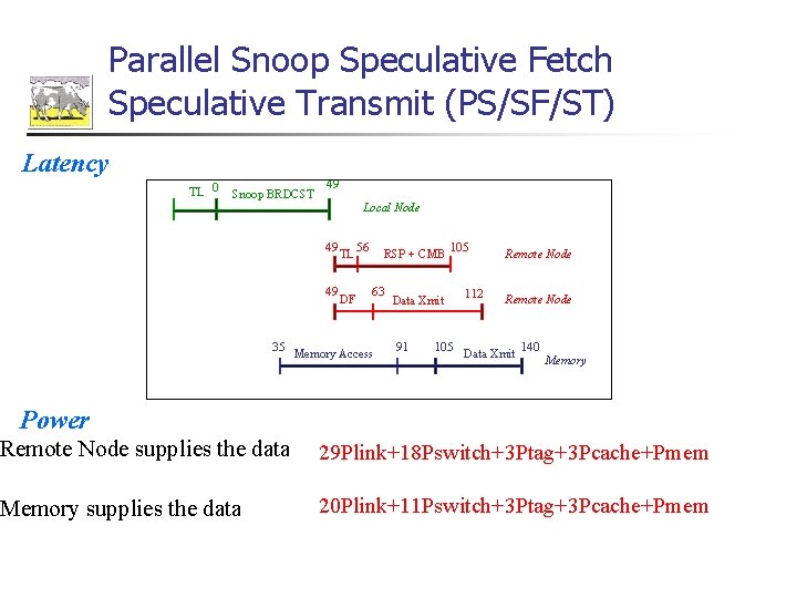 Parallel Snoop Speculative Fetch Speculative Transmit (PS/SF/ST) Latency TL 0 Snoop BRDCST 49 Local