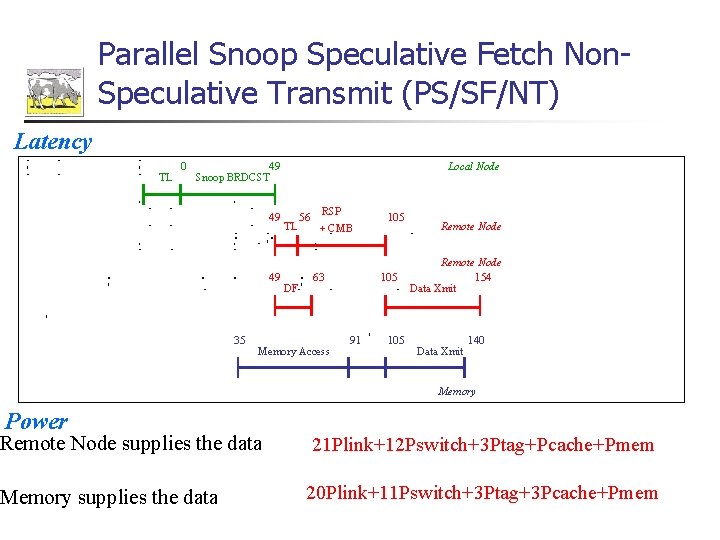 Parallel Snoop Speculative Fetch Non. Speculative Transmit (PS/SF/NT) Latency TL 0 49 Snoop BRDCST