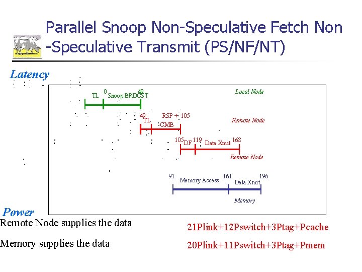 Parallel Snoop Non-Speculative Fetch Non -Speculative Transmit (PS/NF/NT) Latency TL 0 49 Snoop BRDCST