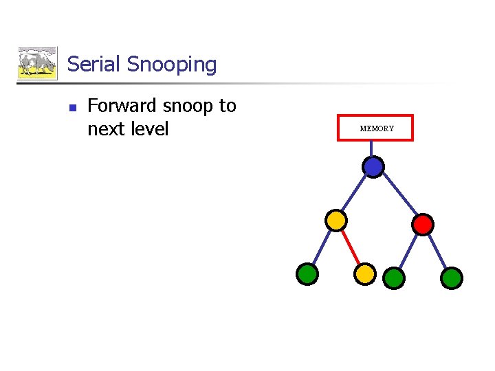 Serial Snooping n Forward snoop to next level MEMORY 