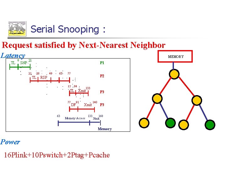 Serial Snooping : Request satisfied by Next-Nearest Neighbor Latency 0 TL SNP MEMORY 21