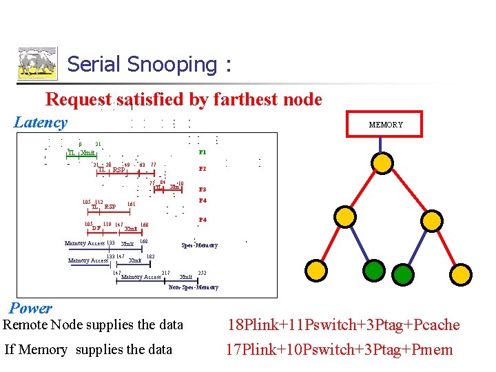 Serial Snooping : Request satisfied by farthest node Latency MEMORY 0 21 P 1