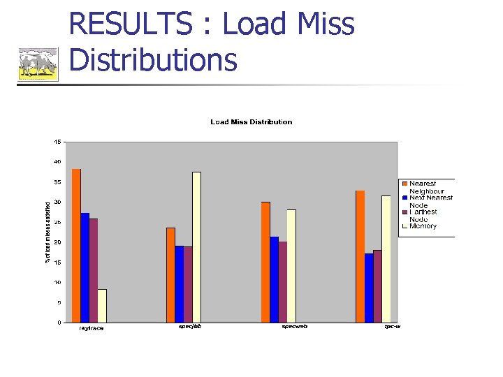 RESULTS : Load Miss Distributions 