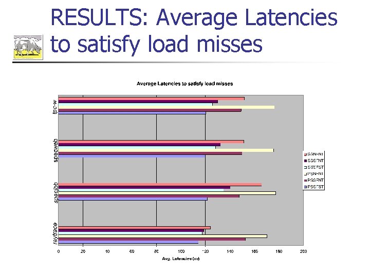 RESULTS: Average Latencies to satisfy load misses 