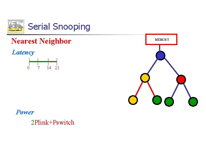 Serial Snooping Nearest Neighbor Latency 0 7 14 21 Power 2 Plink+Pswitch MEMORY 