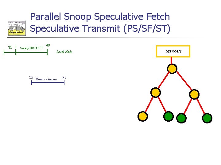 Parallel Snoop Speculative Fetch Speculative Transmit (PS/SF/ST) TL 0 Snoop BRDCST 35 49 Local