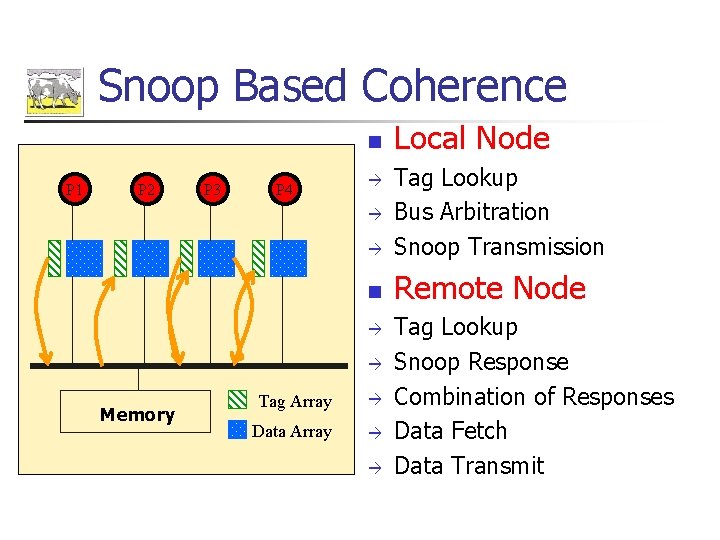 Snoop Based Coherence n P 1 P 2 P 3 P 4 à Tag