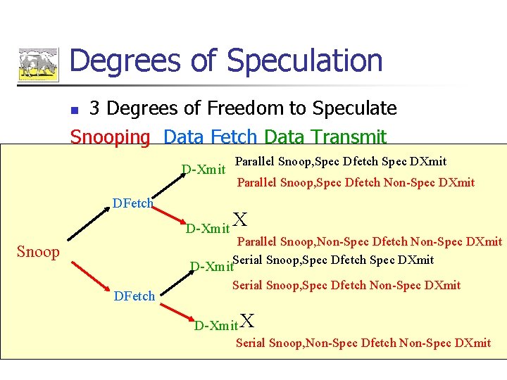 Degrees of Speculation 3 Degrees of Freedom to Speculate Snooping Data Fetch Data Transmit