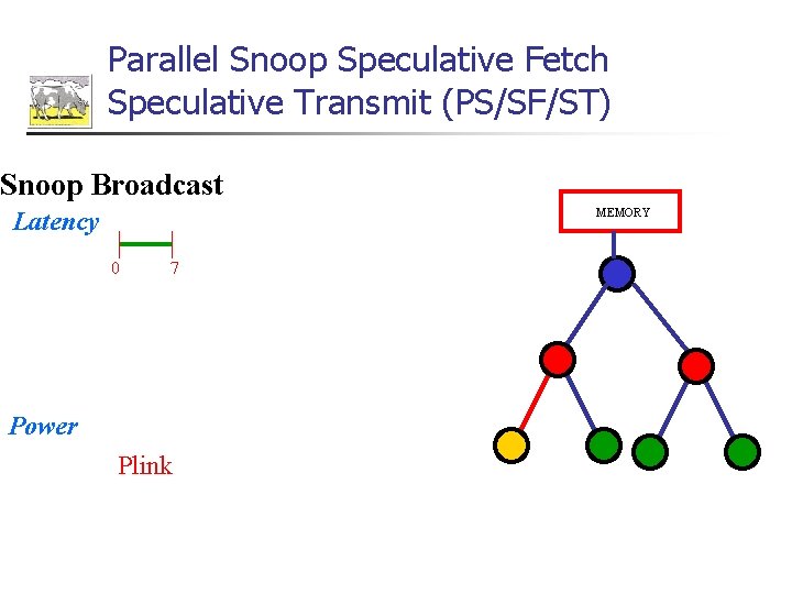 Parallel Snoop Speculative Fetch Speculative Transmit (PS/SF/ST) Snoop Broadcast MEMORY Latency 0 7 Power Parallel Snoop Speculative Fetch Speculative Transmit (PS/SF/ST) Snoop Broadcast MEMORY Latency 0 7 Power