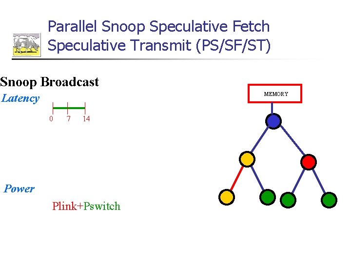 Parallel Snoop Speculative Fetch Speculative Transmit (PS/SF/ST) Snoop Broadcast MEMORY Latency 0 7 14