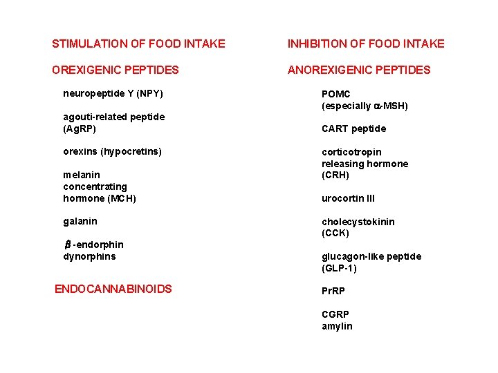 STIMULATION OF FOOD INTAKE INHIBITION OF FOOD INTAKE OREXIGENIC PEPTIDES ANOREXIGENIC PEPTIDES neuropeptide Y