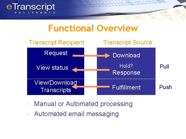 Functional Overview Transcript Recipient Transcript Source Request Download View status View/Download Transcripts Hold? Response