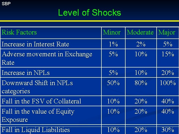 SBP Level of Shocks Risk Factors Increase in Interest Rate Adverse movement in Exchange
