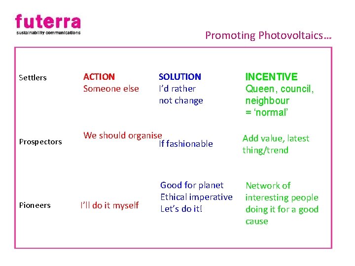 Promoting Photovoltaics… Settlers Prospectors Pioneers ACTION Someone else SOLUTION I’d rather not change We