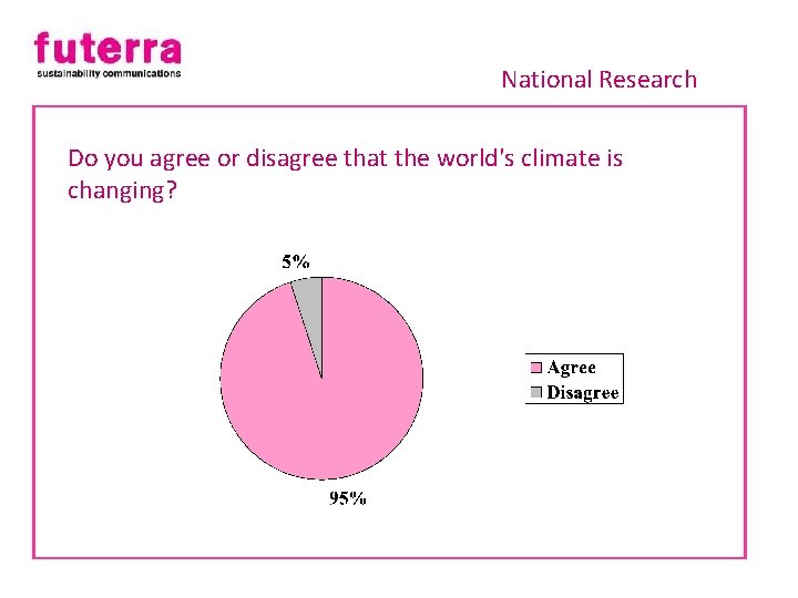 National Research Do you agree or disagree that the world's climate is changing? 