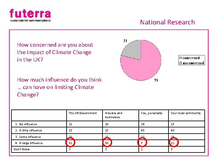 National Research How concerned are you about the impact of Climate Change in the