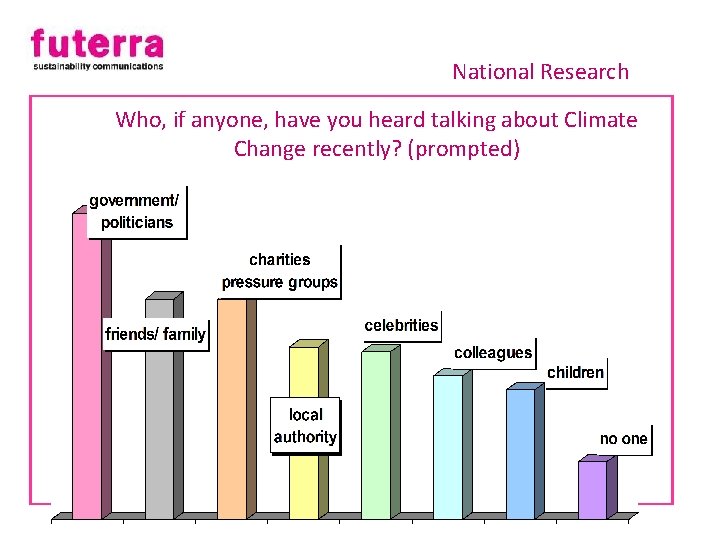 National Research Who, if anyone, have you heard talking about Climate Change recently? (prompted)