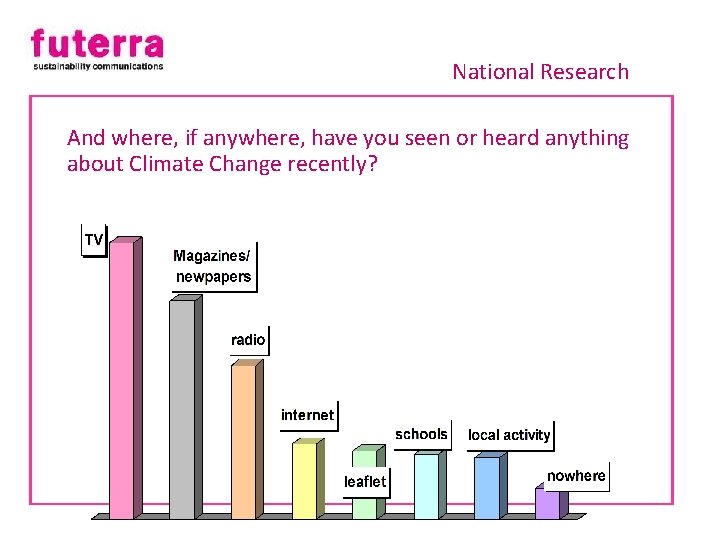 National Research And where, if anywhere, have you seen or heard anything about Climate