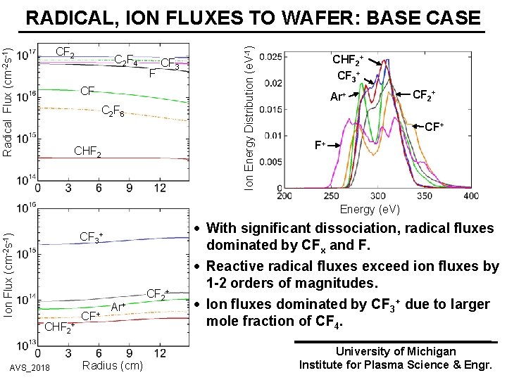 Radical Flux (cm-2 s-1) CF 2 C 2 F 4 F CF 3 CF