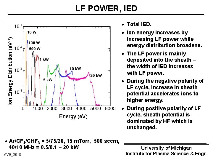 Ion Energy Distribution (e. V-1) LF POWER, IED Energy (e. V) Ar/CF 4/CHF 3