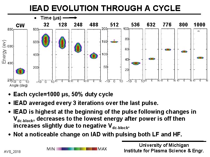 IEAD EVOLUTION THROUGH A CYCLE Time (μs) 32 128 248 488 512 536 632