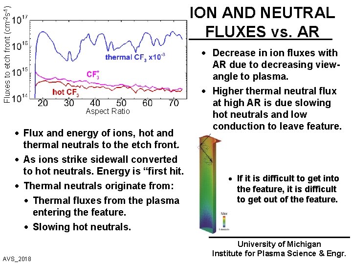 Fluxes to etch front (cm-2 s-1) ION AND NEUTRAL FLUXES vs. AR Aspect Ratio