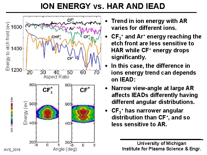 Energy to etch front (ev) ION ENERGY vs. HAR AND IEAD Energy (ev) Aspect