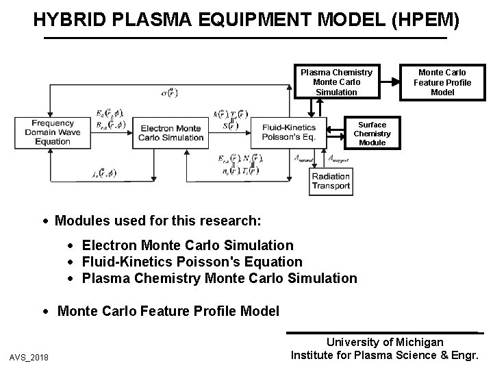 HYBRID PLASMA EQUIPMENT MODEL (HPEM) Plasma Chemistry Monte Carlo Simulation Monte Carlo Feature Profile