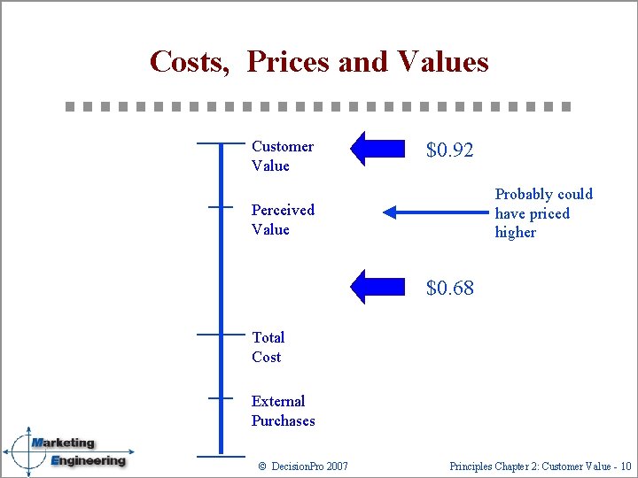Costs, Prices and Values Customer Value $0. 92 Probably could have priced higher Perceived