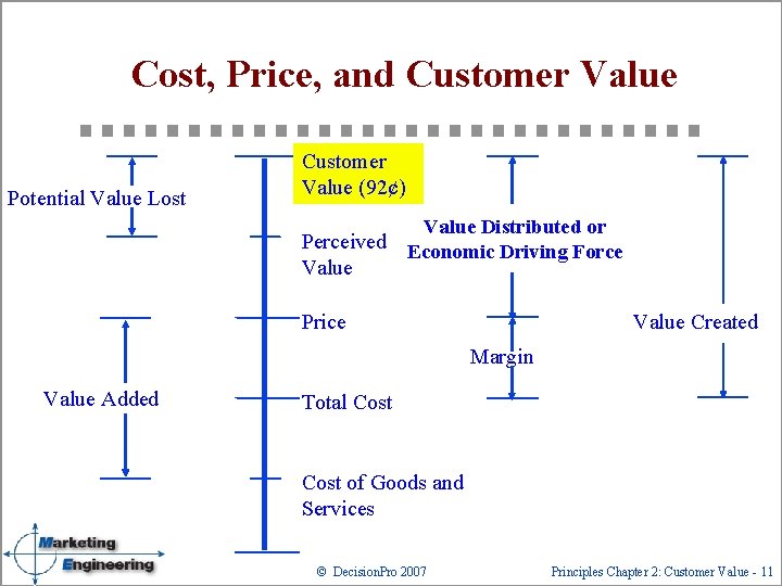 Cost, Price, and Customer Value Potential Value Lost Customer Value (92¢) Value Distributed or
