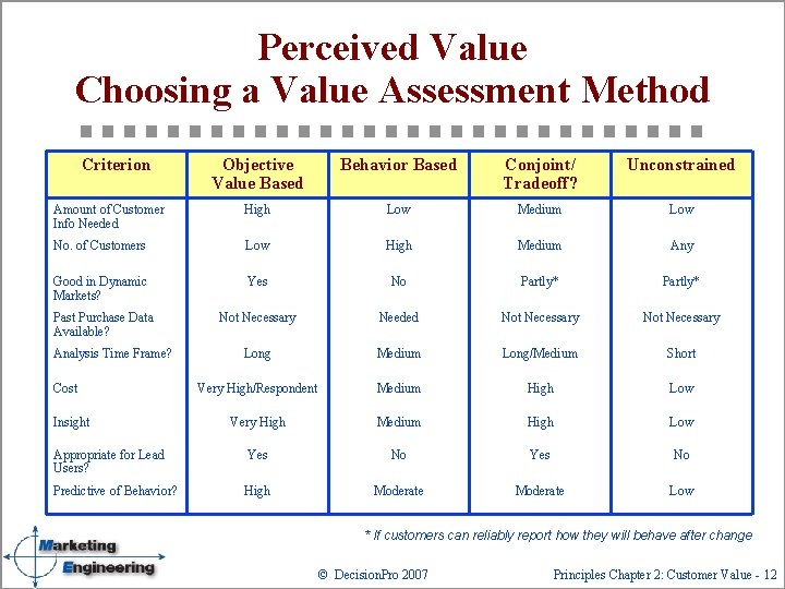 Perceived Value Choosing a Value Assessment Method Criterion Objective Value Based Behavior Based Conjoint/