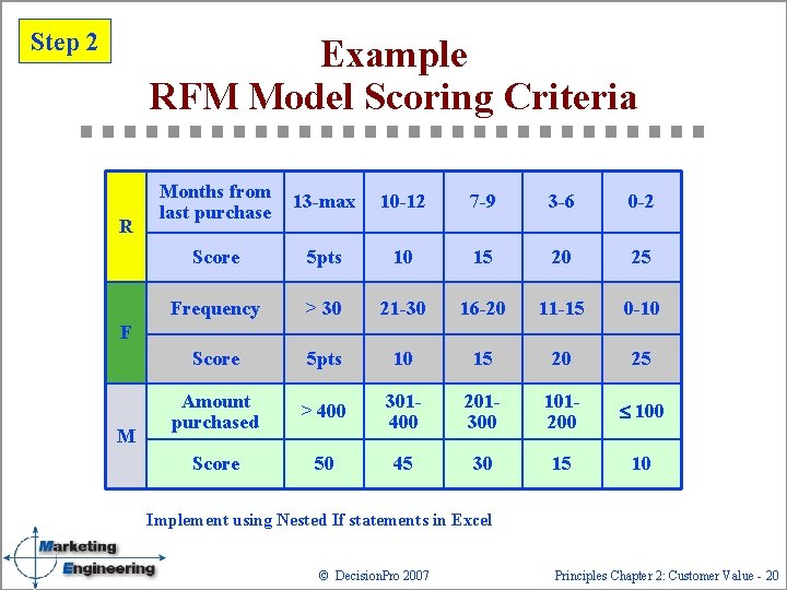 Step 2 Example RFM Model Scoring Criteria R Months from last purchase 13 -max