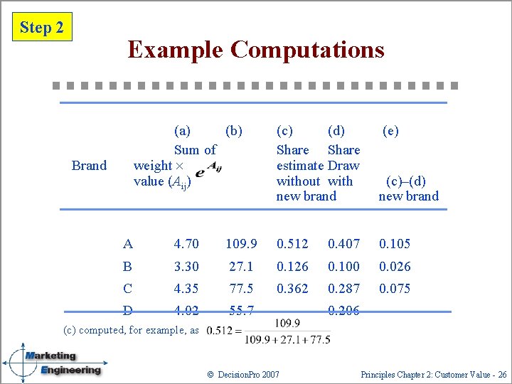 Step 2 Example Computations (a) (b) Sum of weight value (Aij) Brand (c) (d)