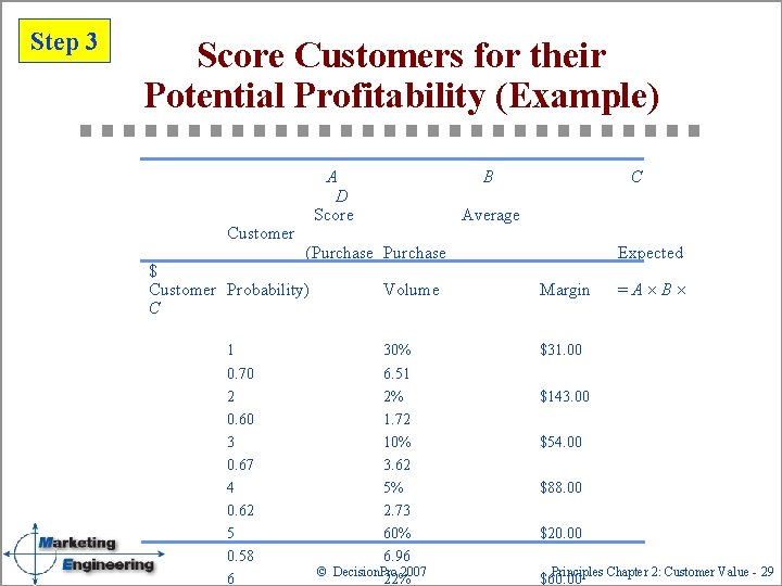Step 3 Score Customers for their Potential Profitability (Example) Customer A D Score B