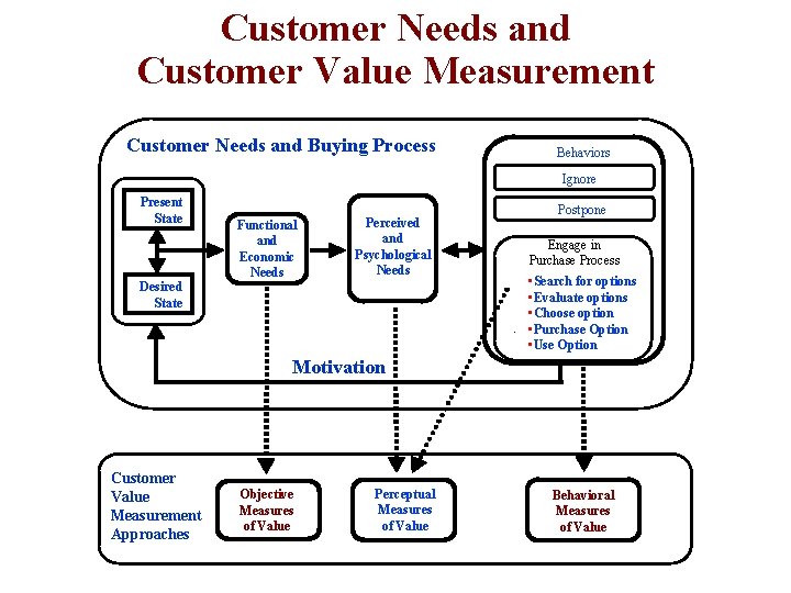 Customer Needs and Customer Value Measurement Customer Needs and Buying Process Behaviors Ignore Present