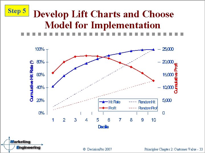 Step 5 Develop Lift Charts and Choose Model for Implementation © Decision. Pro 2007