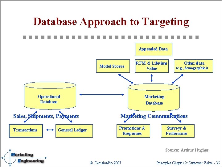 Database Approach to Targeting Appended Data Model Scores Operational Database Sales, Shipments, Payments Transactions