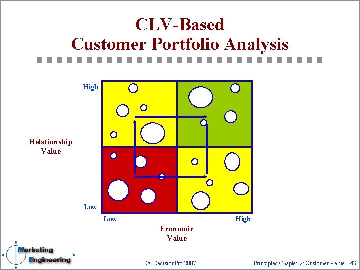 CLV-Based Customer Portfolio Analysis High Relationship Value Low High Economic Value © Decision. Pro