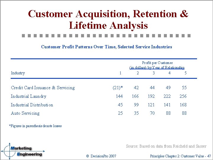 Customer Acquisition, Retention & Lifetime Analysis Customer Profit Patterns Over Time, Selected Service Industries