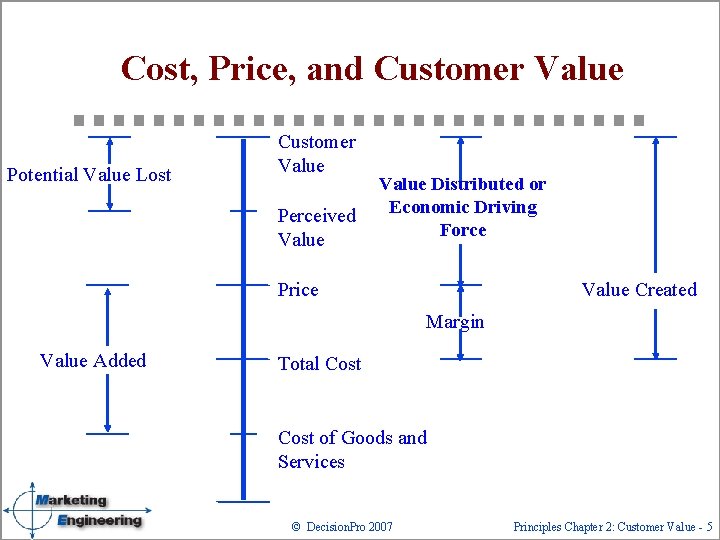 Cost, Price, and Customer Value Potential Value Lost Customer Value Perceived Value Distributed or