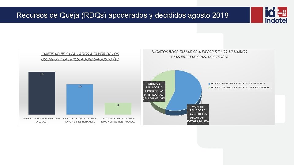 Recursos de Queja (RDQs) apoderados y decididos agosto 2018 CANTIDAD RDQs FALLADOS A FAVOR