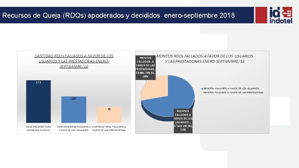 Recursos de Queja (RDQs) apoderados y decididos enero-septiembre 2018 CANTIDAD RDQs FALLADOS A FAVOR