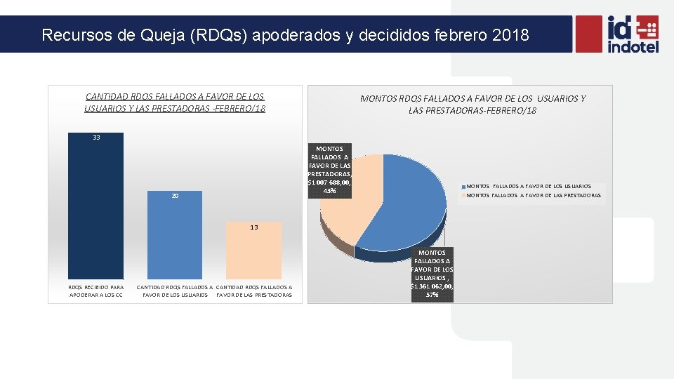 Recursos de Queja (RDQs) apoderados y decididos febrero 2018 CANTIDAD RDQS FALLADOS A FAVOR