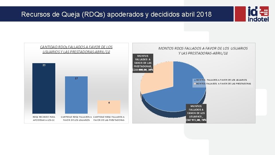 Recursos de Queja (RDQs) apoderados y decididos abril 2018 CANTIDAD RDQs FALLADOS A FAVOR
