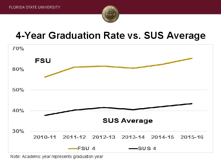 4 -Year Graduation Rate vs. SUS Average Note: Academic year represents graduation year 