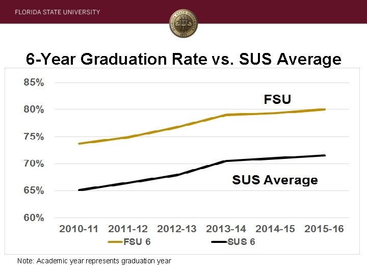 6 -Year Graduation Rate vs. SUS Average Note: Academic year represents graduation year 