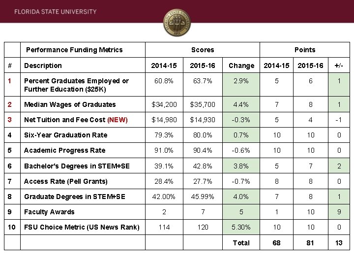 Performance Funding Metrics # Description 1 Percent Graduates Employed or Further Education ($25 K)