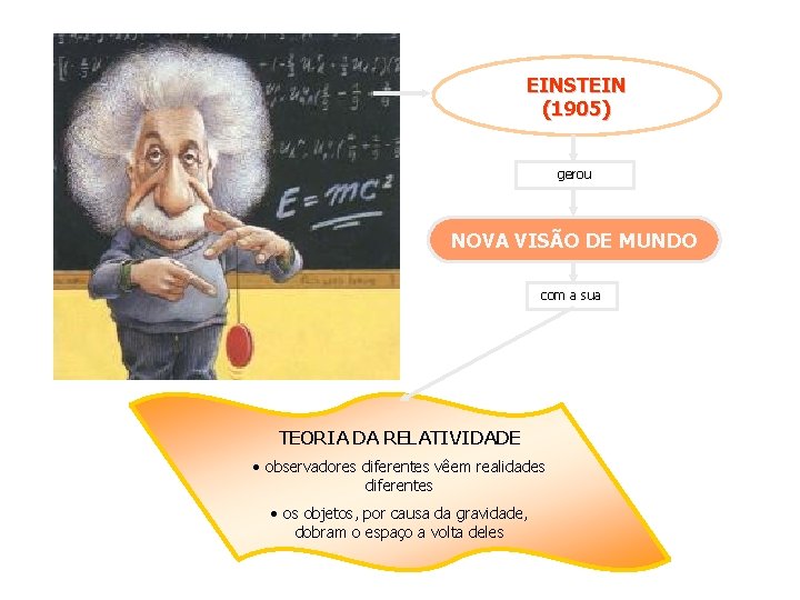 EINSTEIN (1905) gerou NOVA VISÃO DE MUNDO com a sua TEORIA DA RELATIVIDADE •