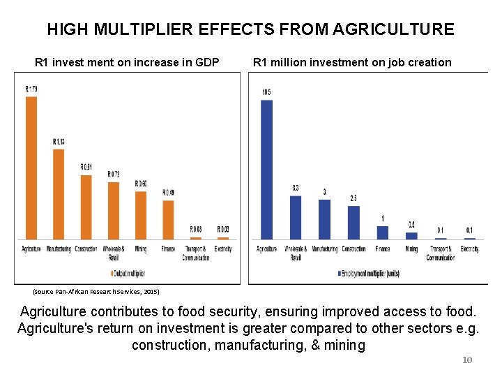 HIGH MULTIPLIER EFFECTS FROM AGRICULTURE R 1 invest ment on increase in GDP R