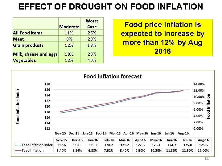 EFFECT OF DROUGHT ON FOOD INFLATION All Food Items Meat Grain products Milk, cheese